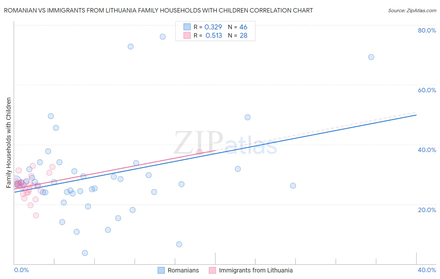 Romanian vs Immigrants from Lithuania Family Households with Children