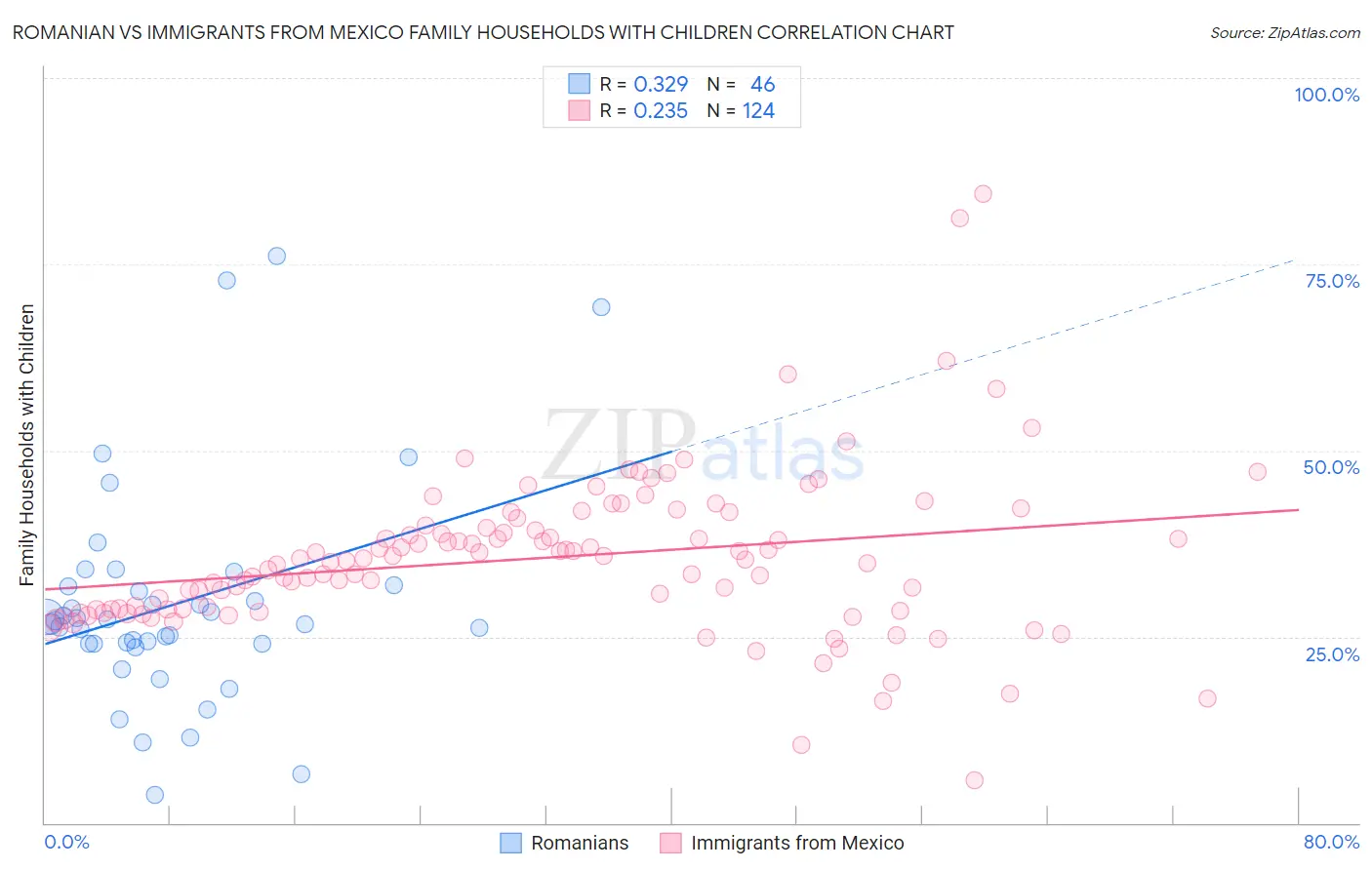 Romanian vs Immigrants from Mexico Family Households with Children