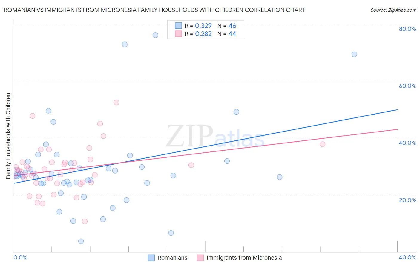 Romanian vs Immigrants from Micronesia Family Households with Children