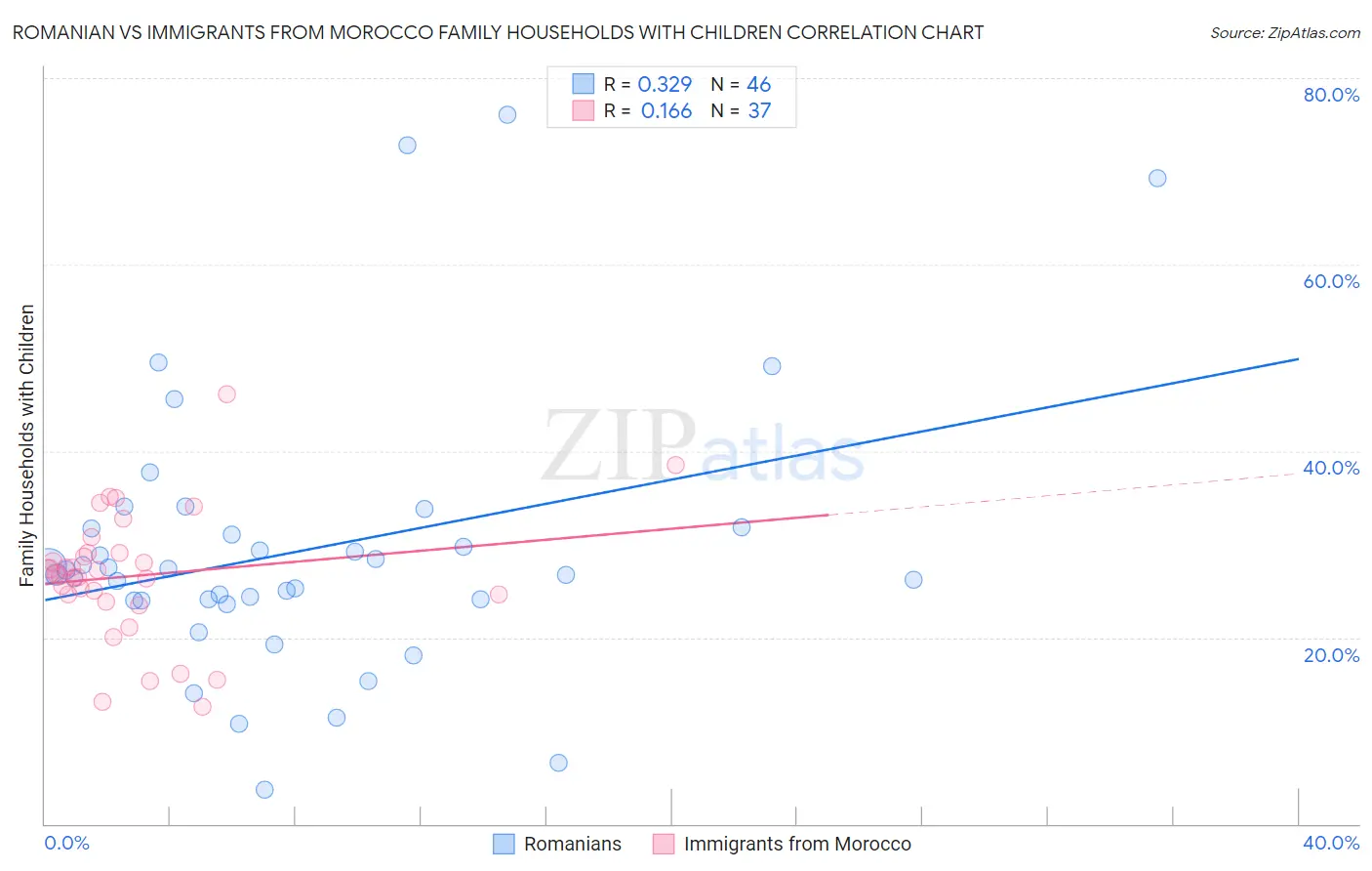 Romanian vs Immigrants from Morocco Family Households with Children