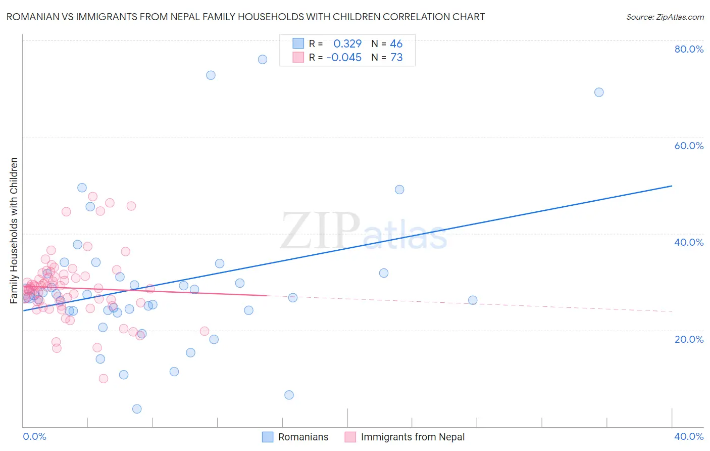 Romanian vs Immigrants from Nepal Family Households with Children