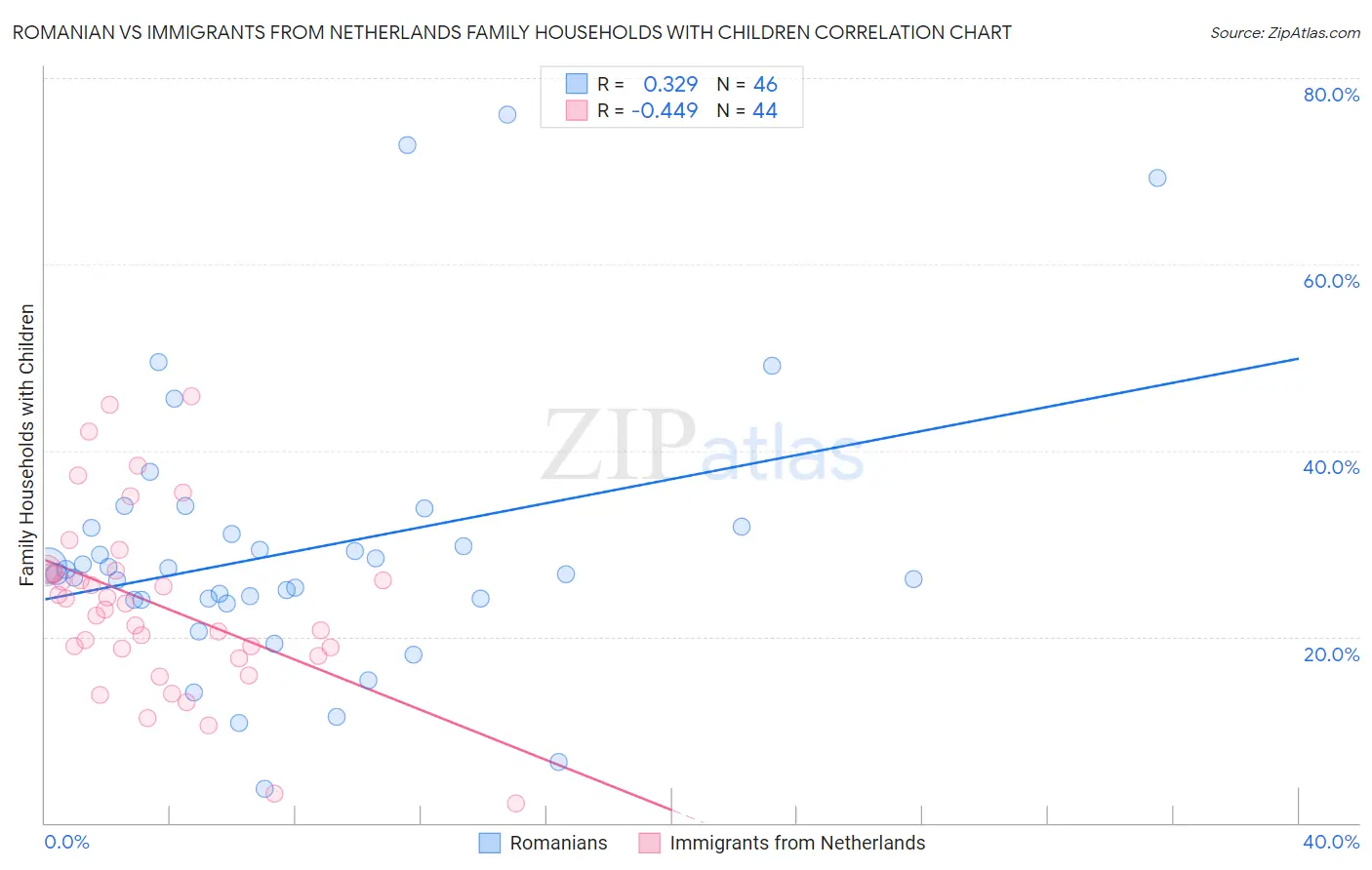 Romanian vs Immigrants from Netherlands Family Households with Children