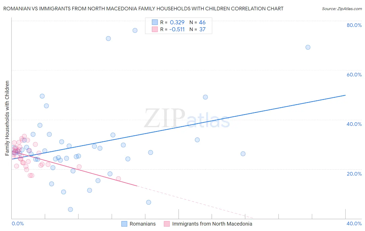 Romanian vs Immigrants from North Macedonia Family Households with Children