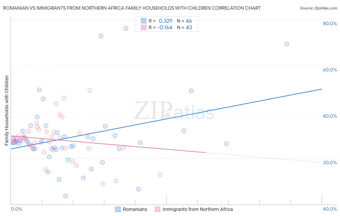 Romanian vs Immigrants from Northern Africa Family Households with Children