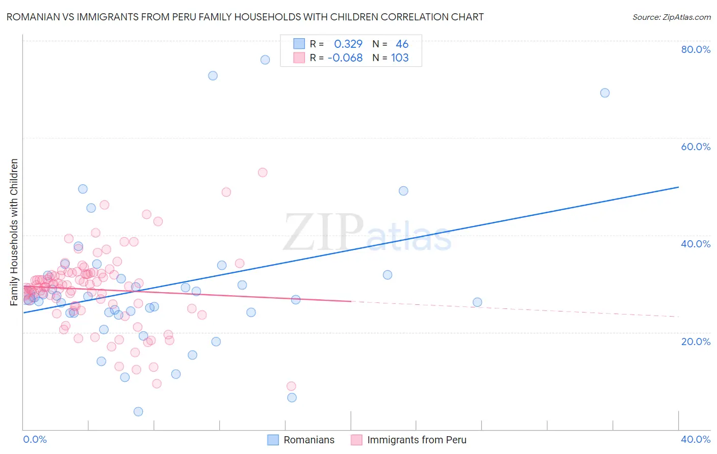 Romanian vs Immigrants from Peru Family Households with Children