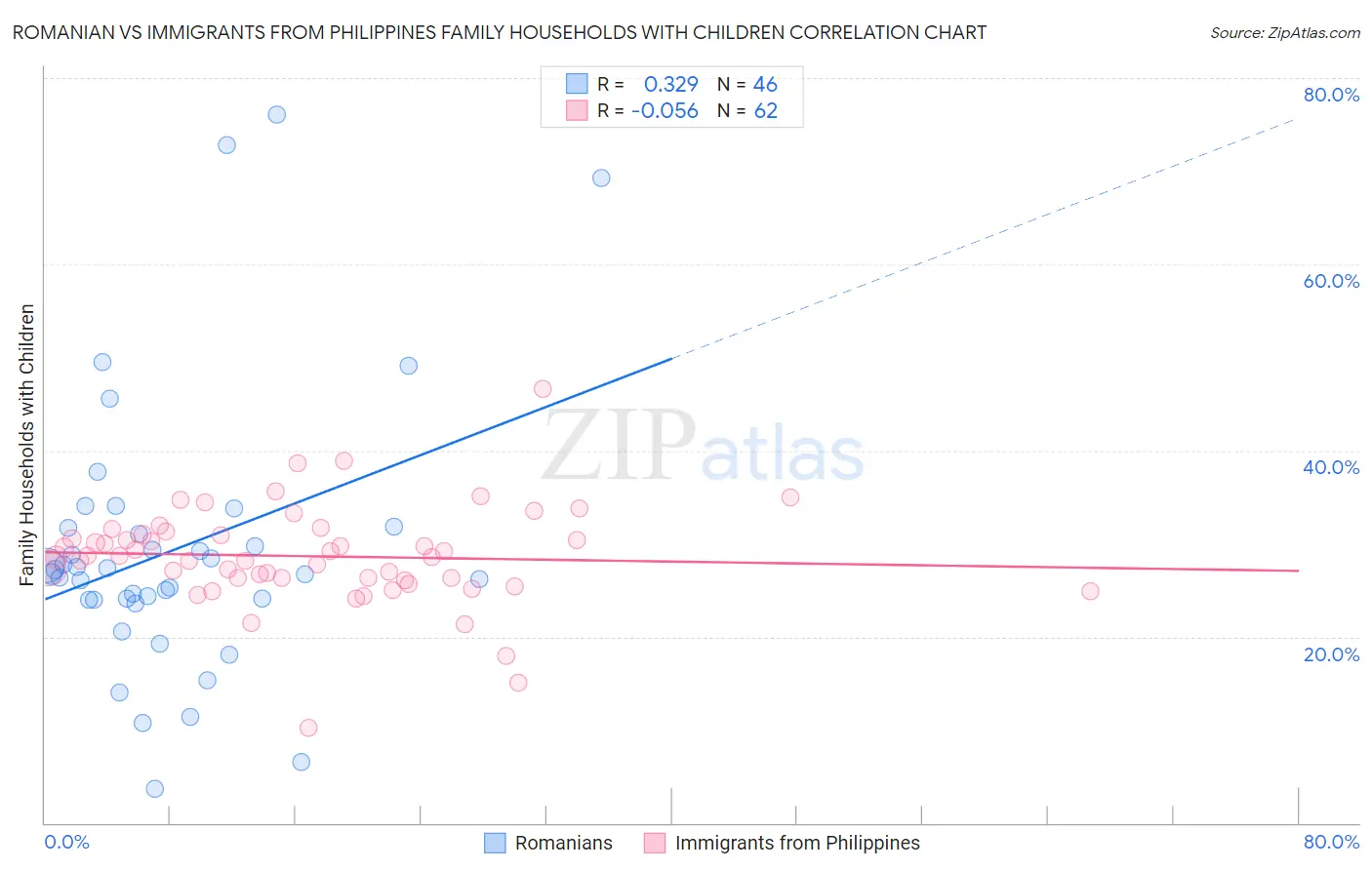 Romanian vs Immigrants from Philippines Family Households with Children