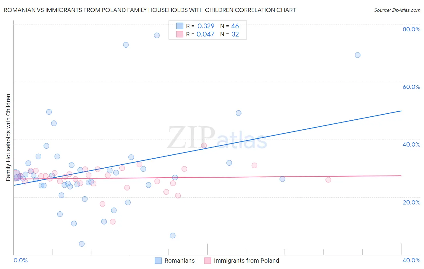 Romanian vs Immigrants from Poland Family Households with Children