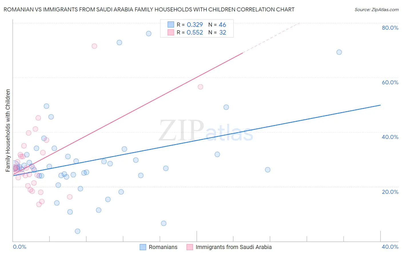 Romanian vs Immigrants from Saudi Arabia Family Households with Children