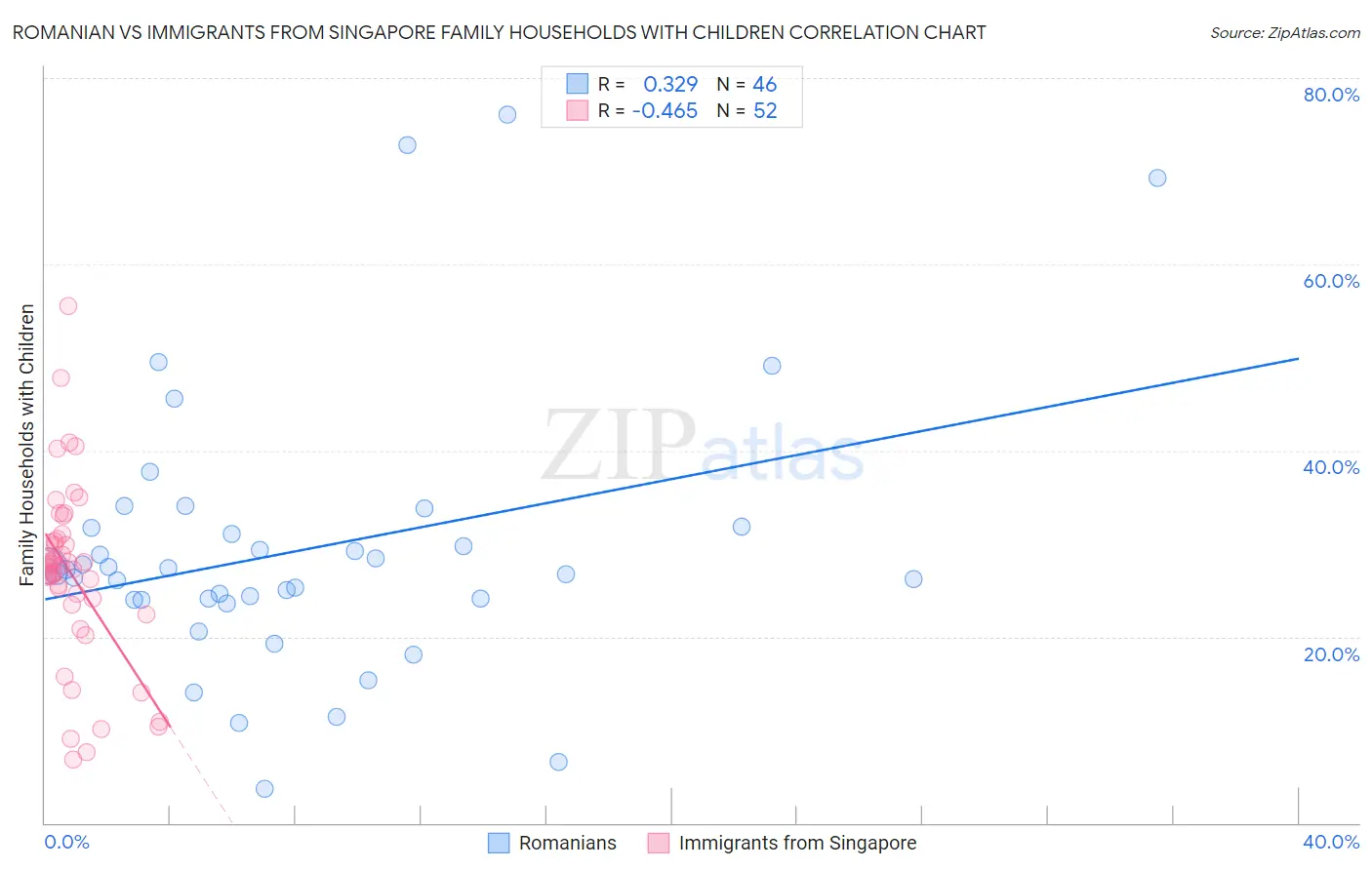 Romanian vs Immigrants from Singapore Family Households with Children