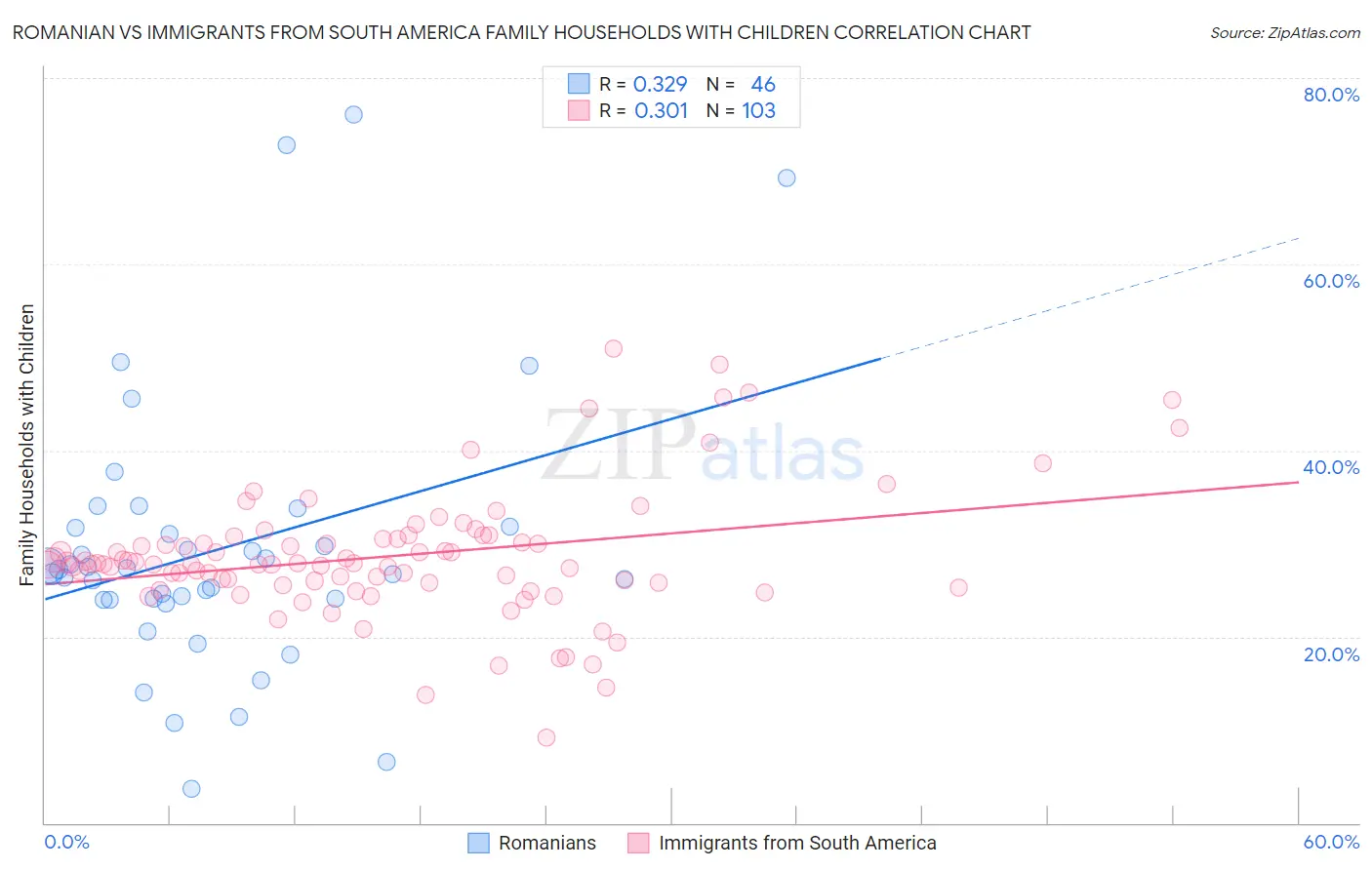 Romanian vs Immigrants from South America Family Households with Children