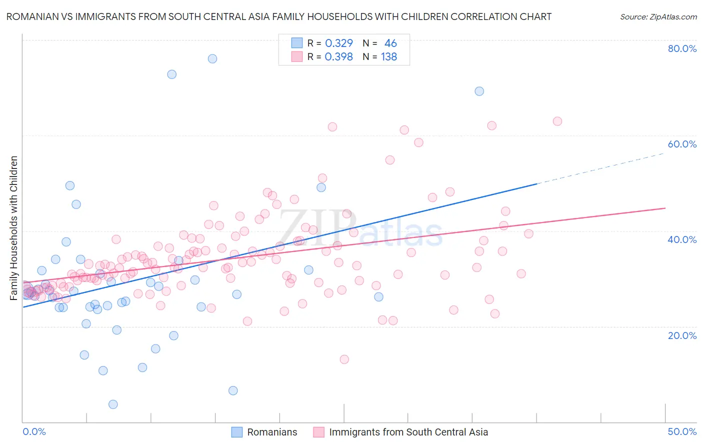 Romanian vs Immigrants from South Central Asia Family Households with Children