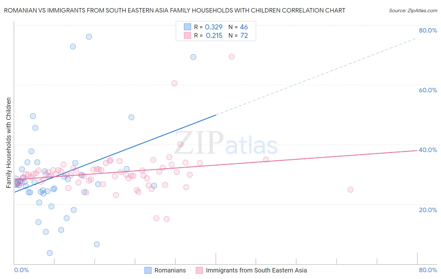 Romanian vs Immigrants from South Eastern Asia Family Households with Children