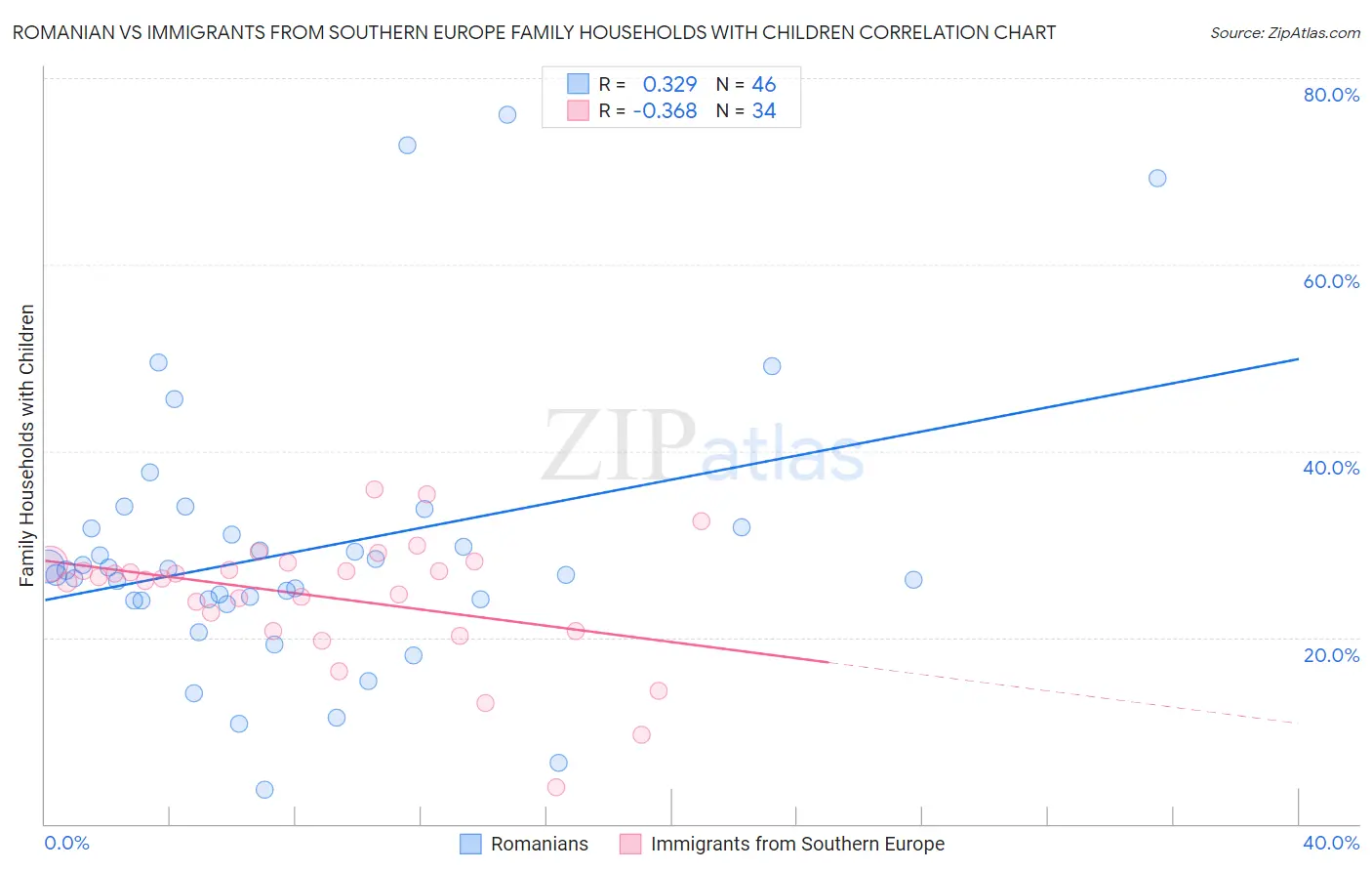 Romanian vs Immigrants from Southern Europe Family Households with Children