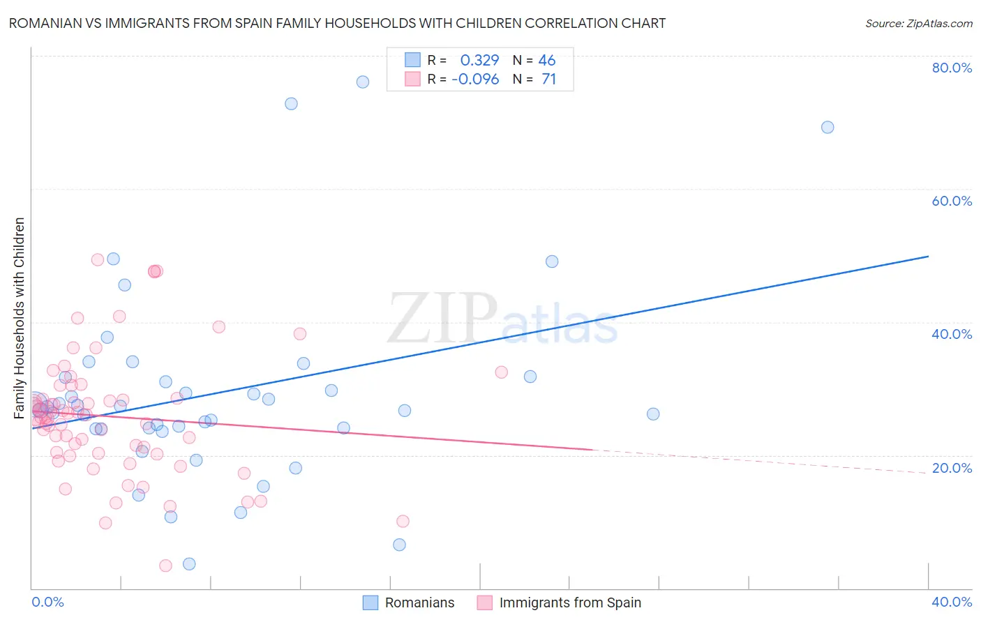 Romanian vs Immigrants from Spain Family Households with Children