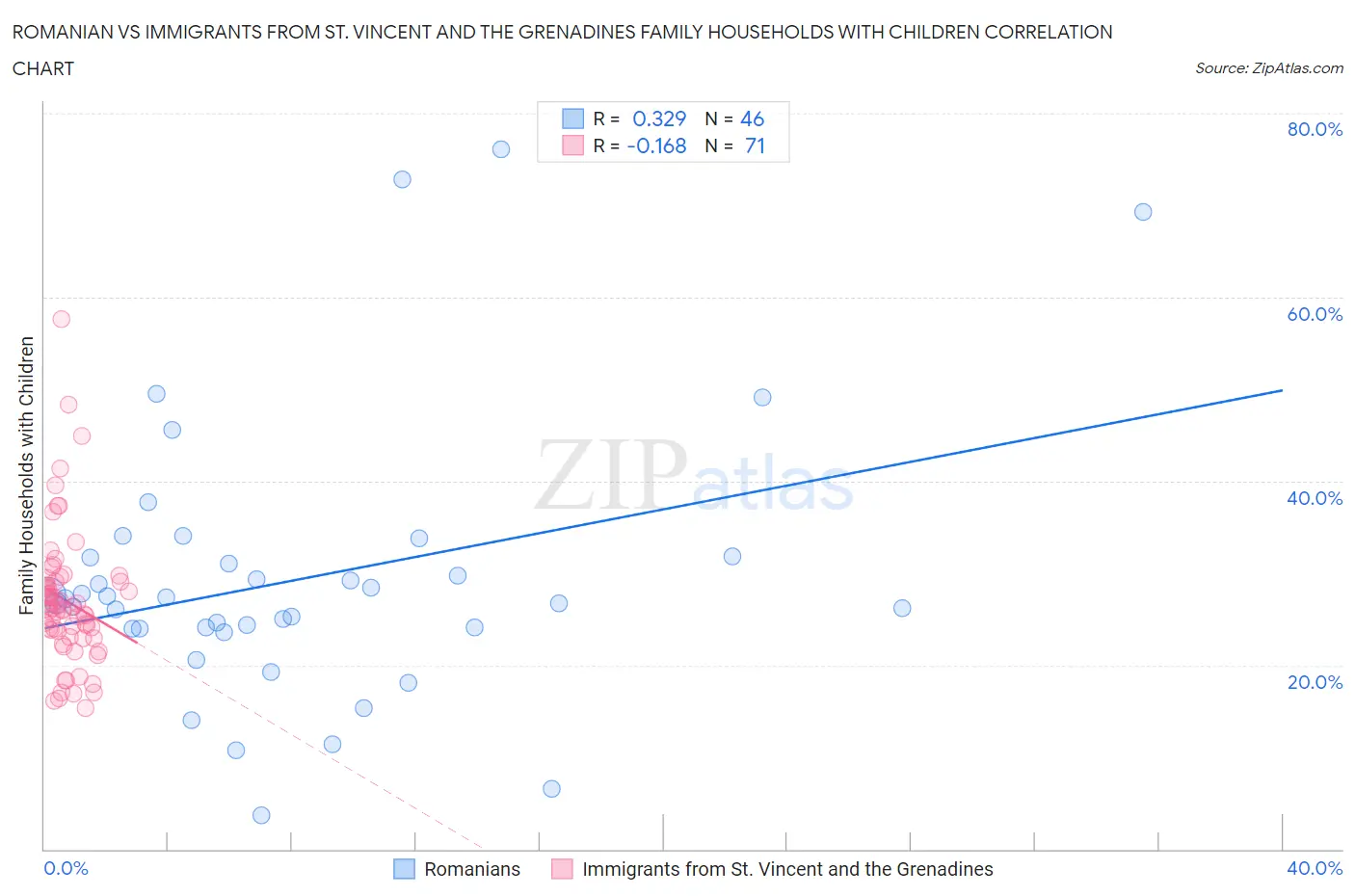 Romanian vs Immigrants from St. Vincent and the Grenadines Family Households with Children