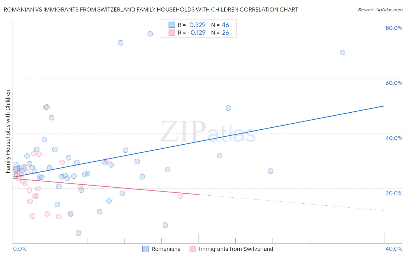 Romanian vs Immigrants from Switzerland Family Households with Children