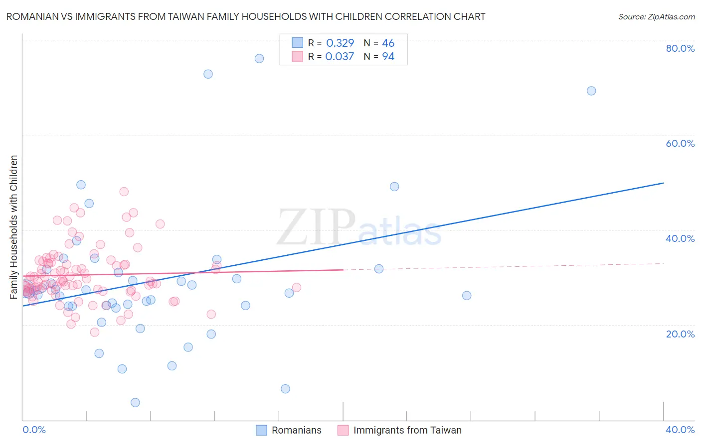 Romanian vs Immigrants from Taiwan Family Households with Children