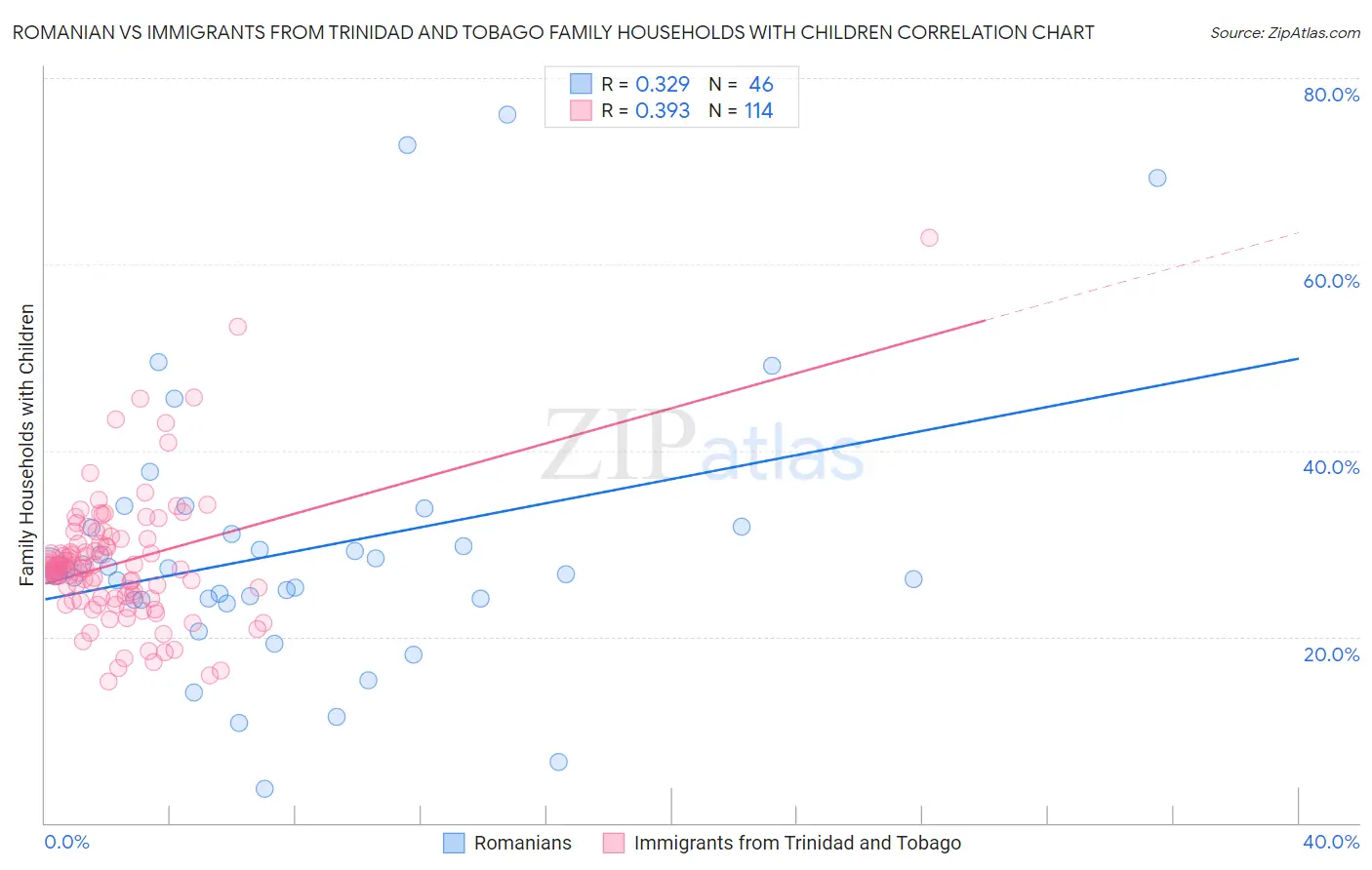 Romanian vs Immigrants from Trinidad and Tobago Family Households with Children