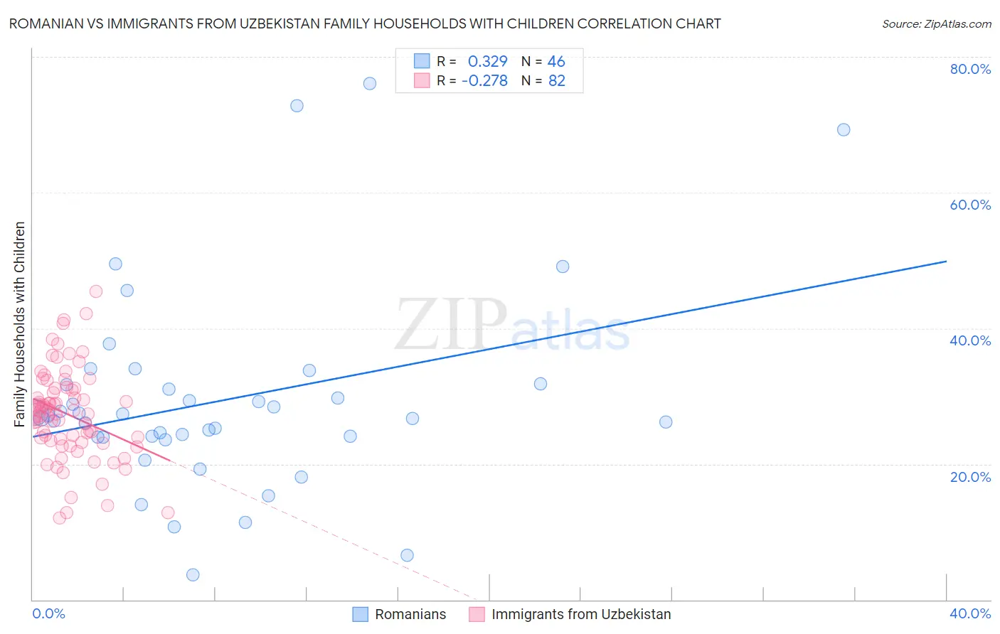 Romanian vs Immigrants from Uzbekistan Family Households with Children