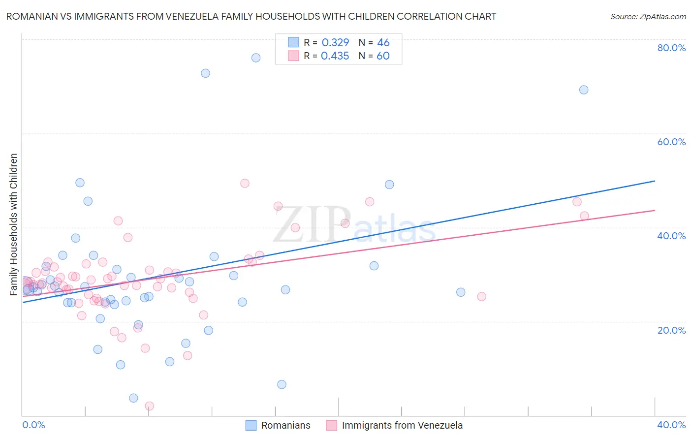 Romanian vs Immigrants from Venezuela Family Households with Children