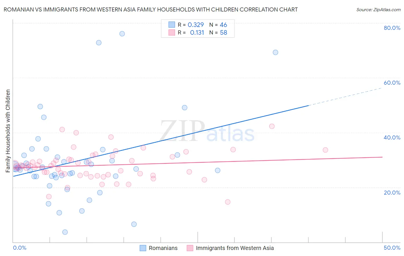 Romanian vs Immigrants from Western Asia Family Households with Children