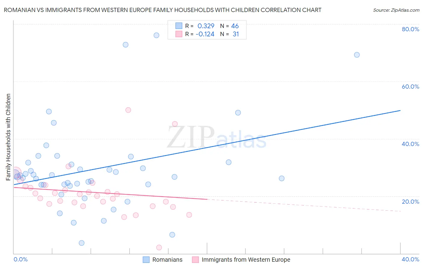 Romanian vs Immigrants from Western Europe Family Households with Children