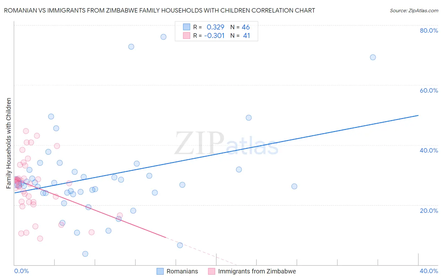 Romanian vs Immigrants from Zimbabwe Family Households with Children