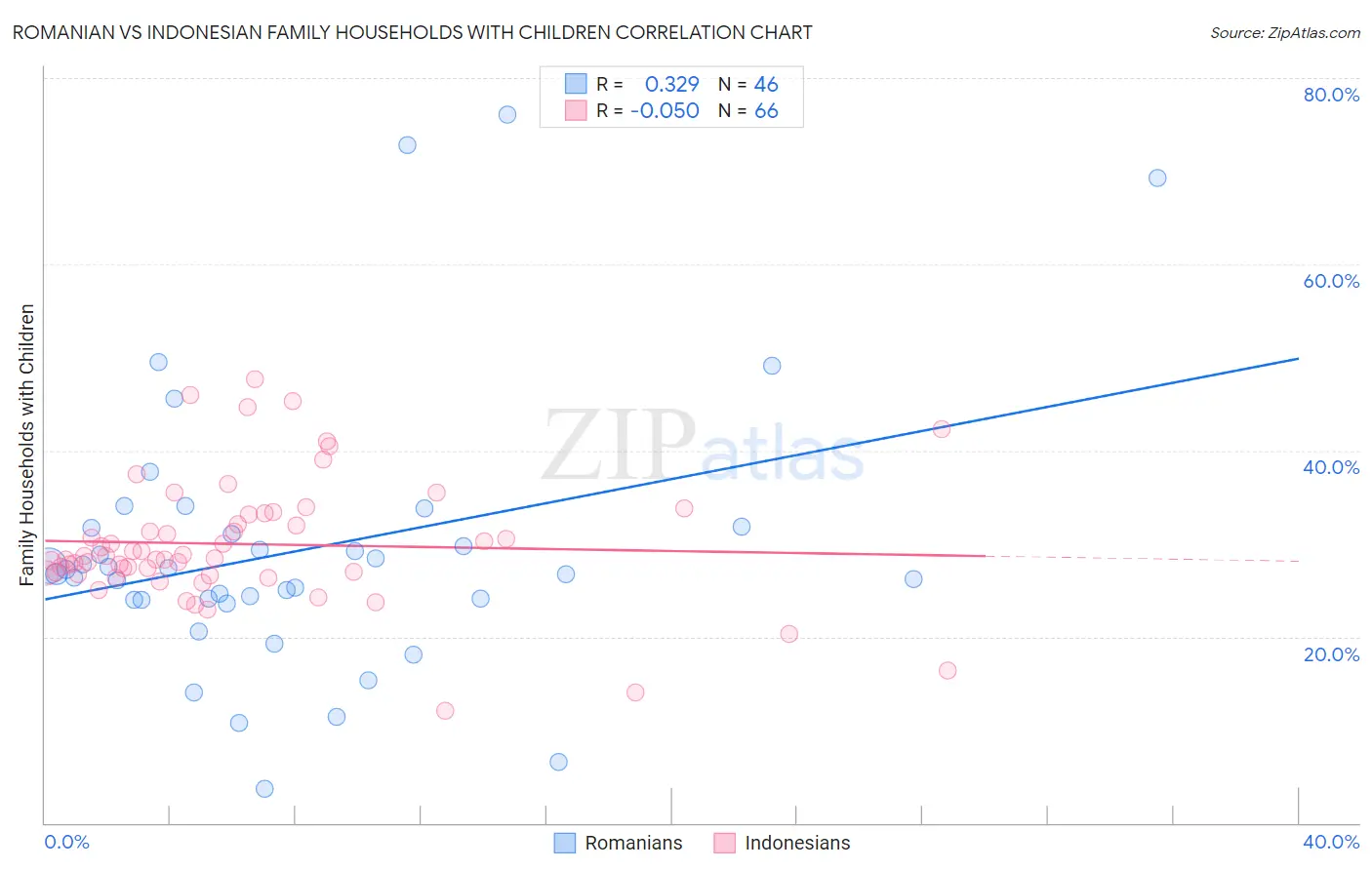 Romanian vs Indonesian Family Households with Children