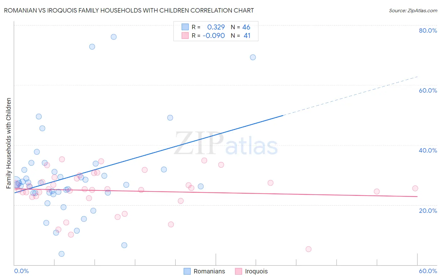 Romanian vs Iroquois Family Households with Children