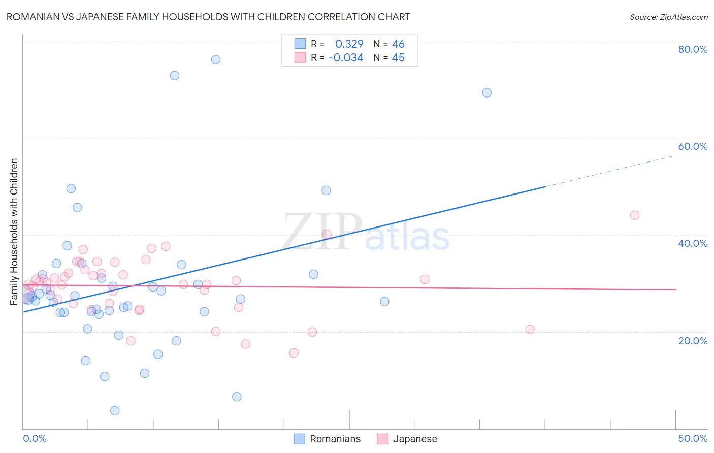 Romanian vs Japanese Family Households with Children