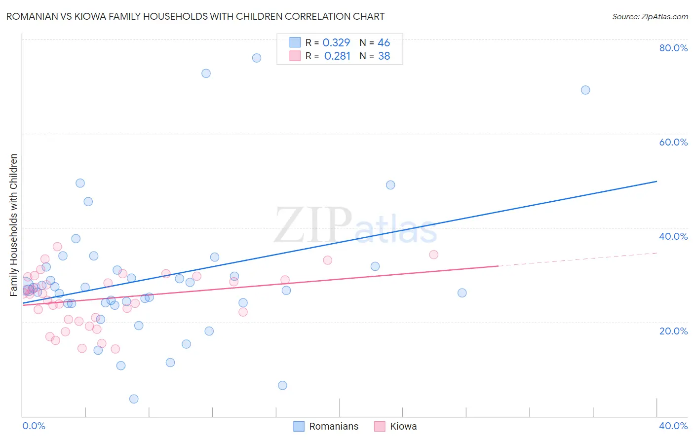 Romanian vs Kiowa Family Households with Children