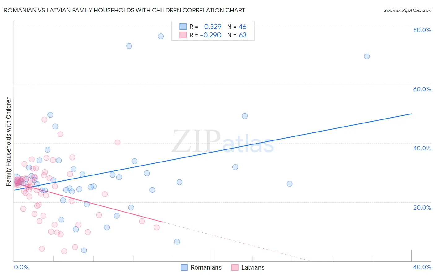 Romanian vs Latvian Family Households with Children