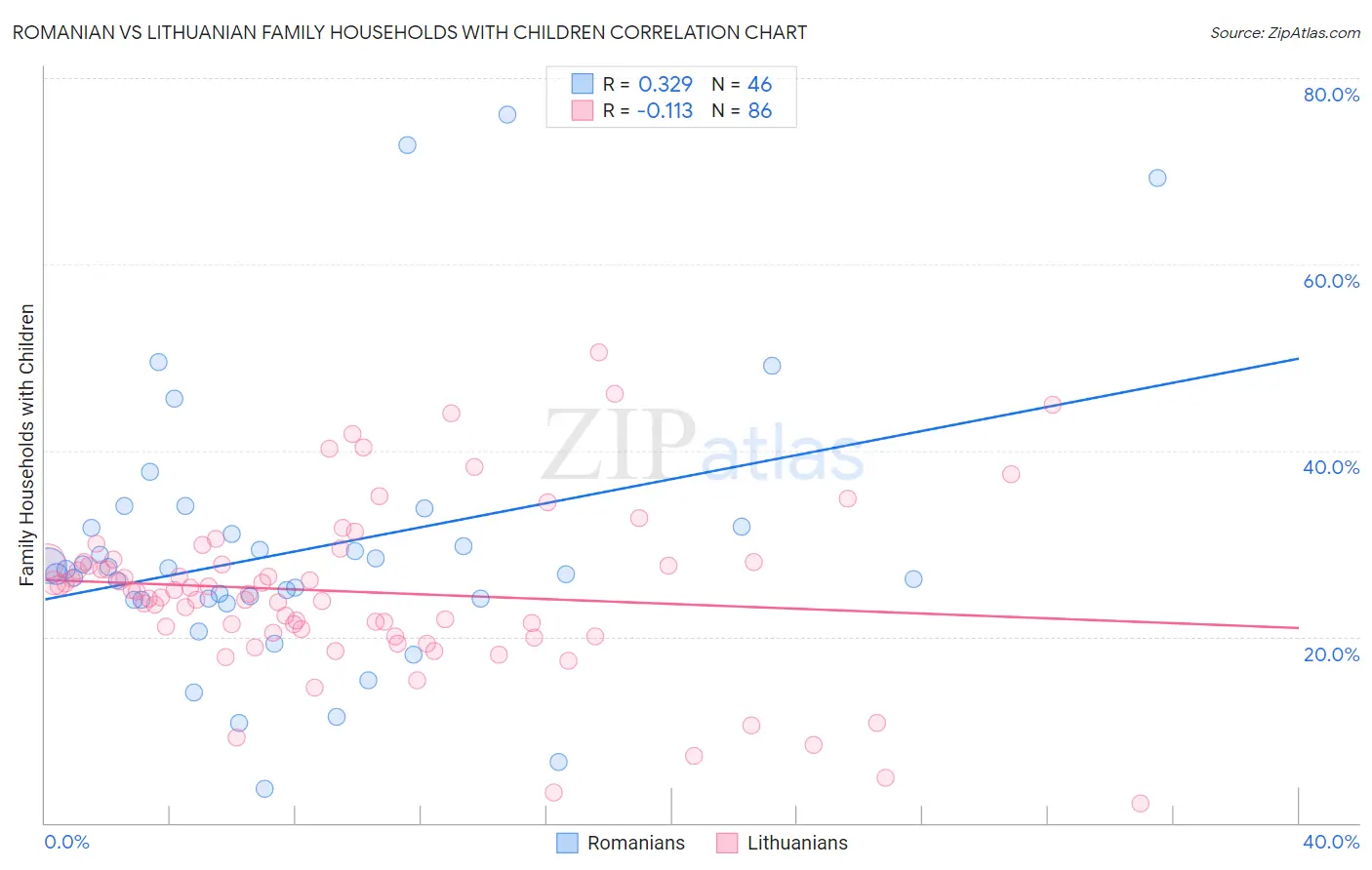 Romanian vs Lithuanian Family Households with Children