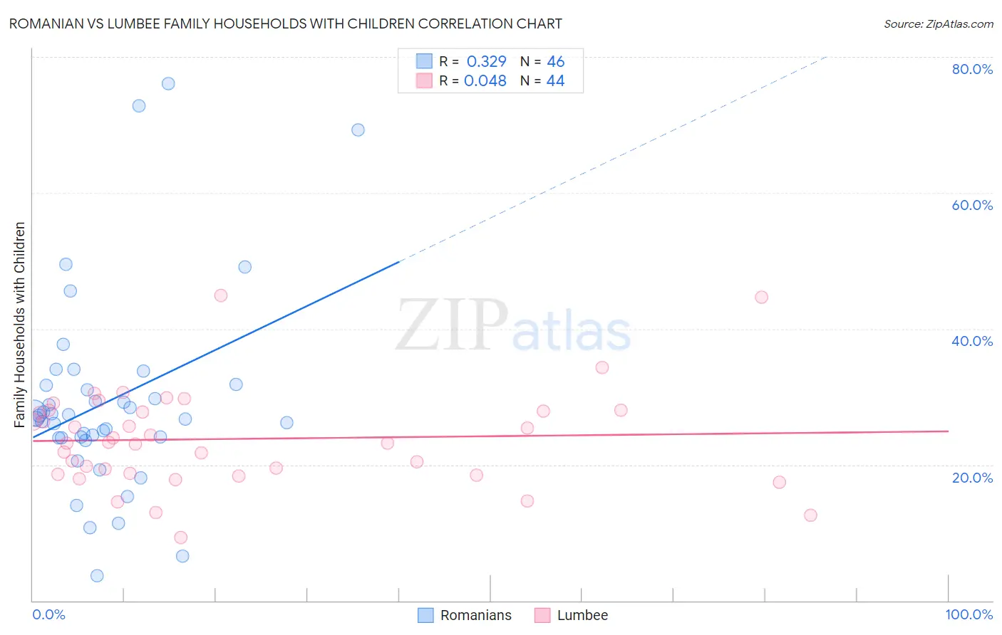 Romanian vs Lumbee Family Households with Children