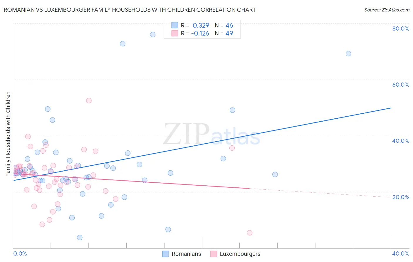 Romanian vs Luxembourger Family Households with Children