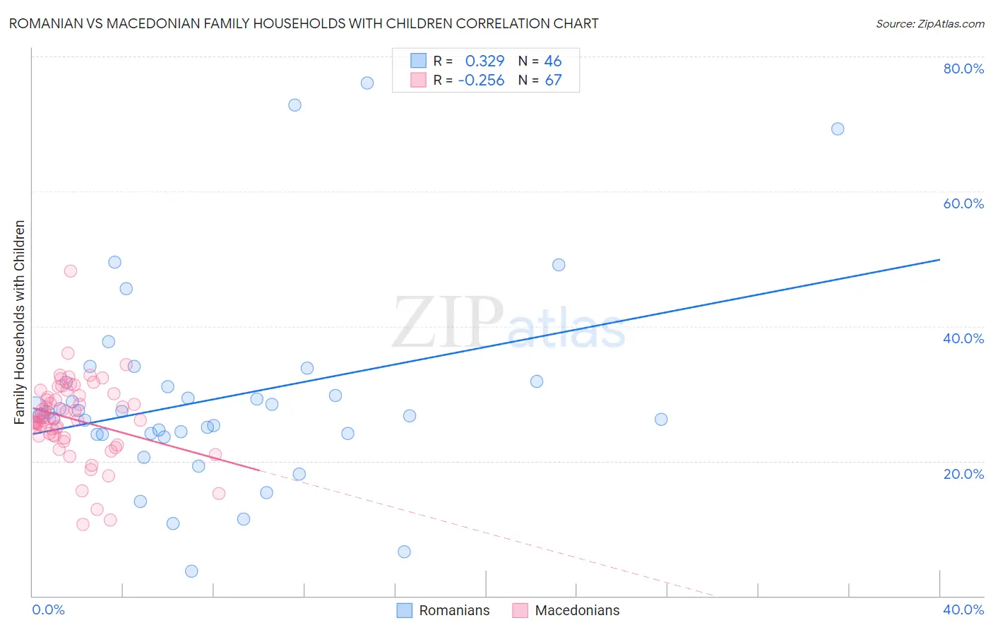 Romanian vs Macedonian Family Households with Children