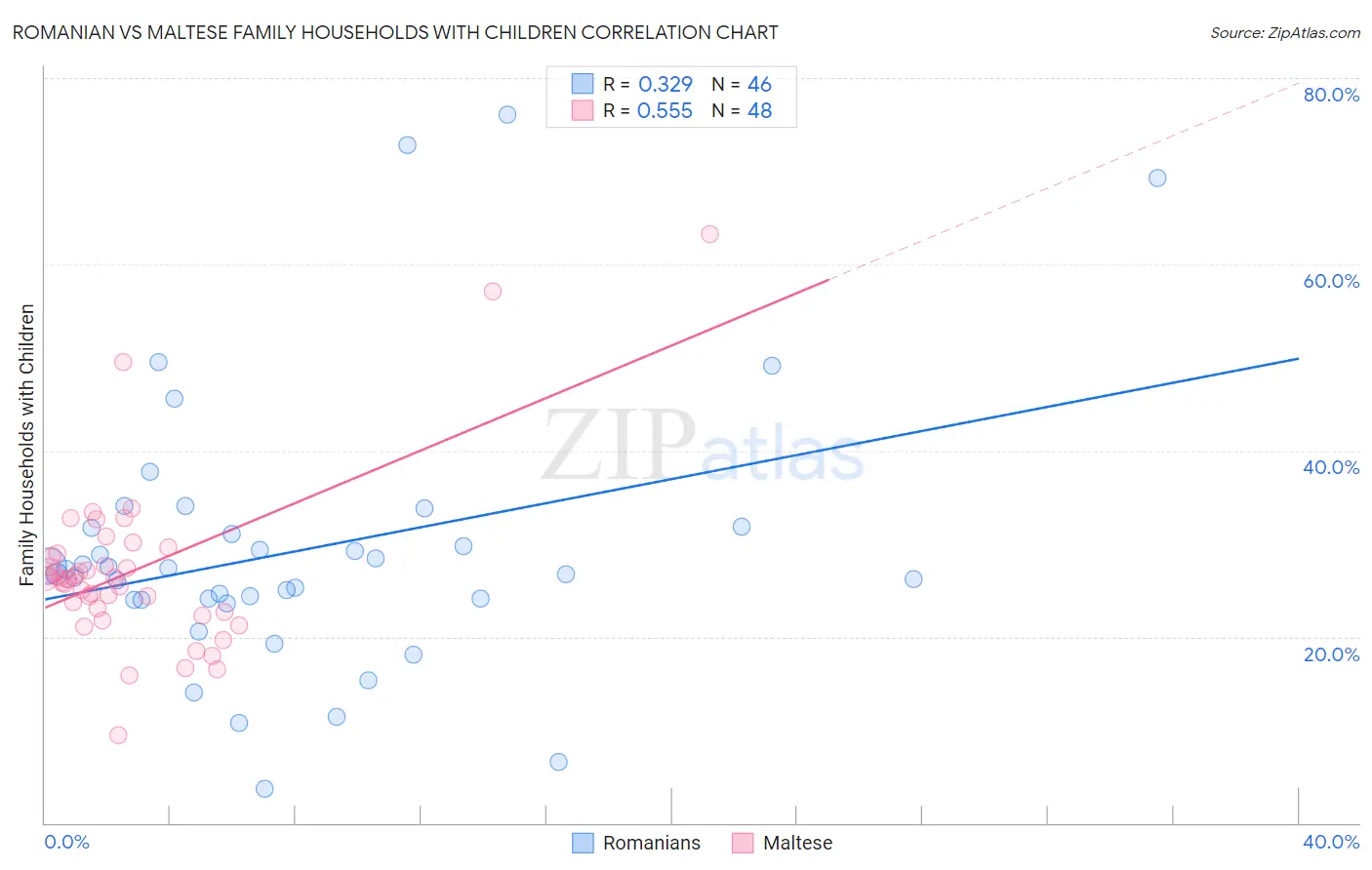 Romanian vs Maltese Family Households with Children