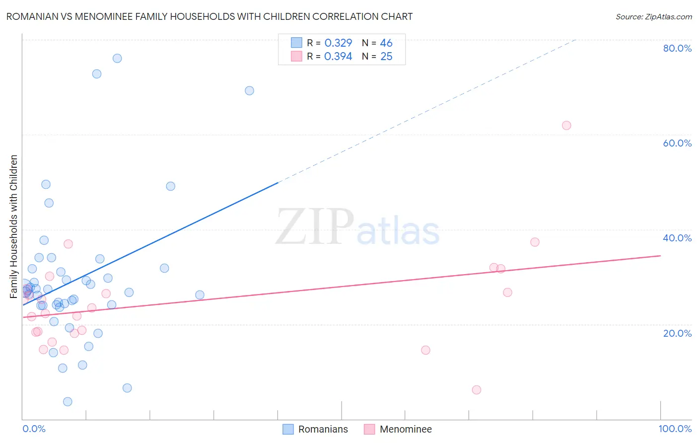 Romanian vs Menominee Family Households with Children