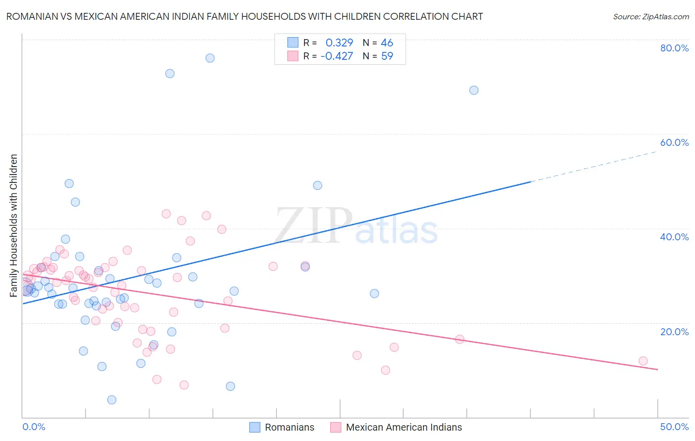 Romanian vs Mexican American Indian Family Households with Children