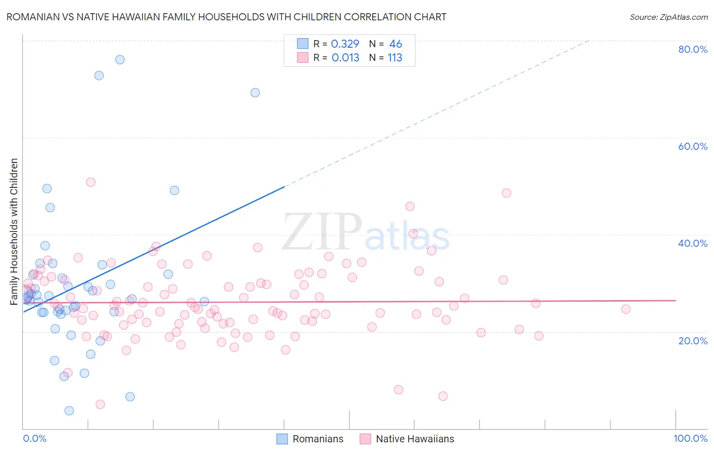 Romanian vs Native Hawaiian Family Households with Children