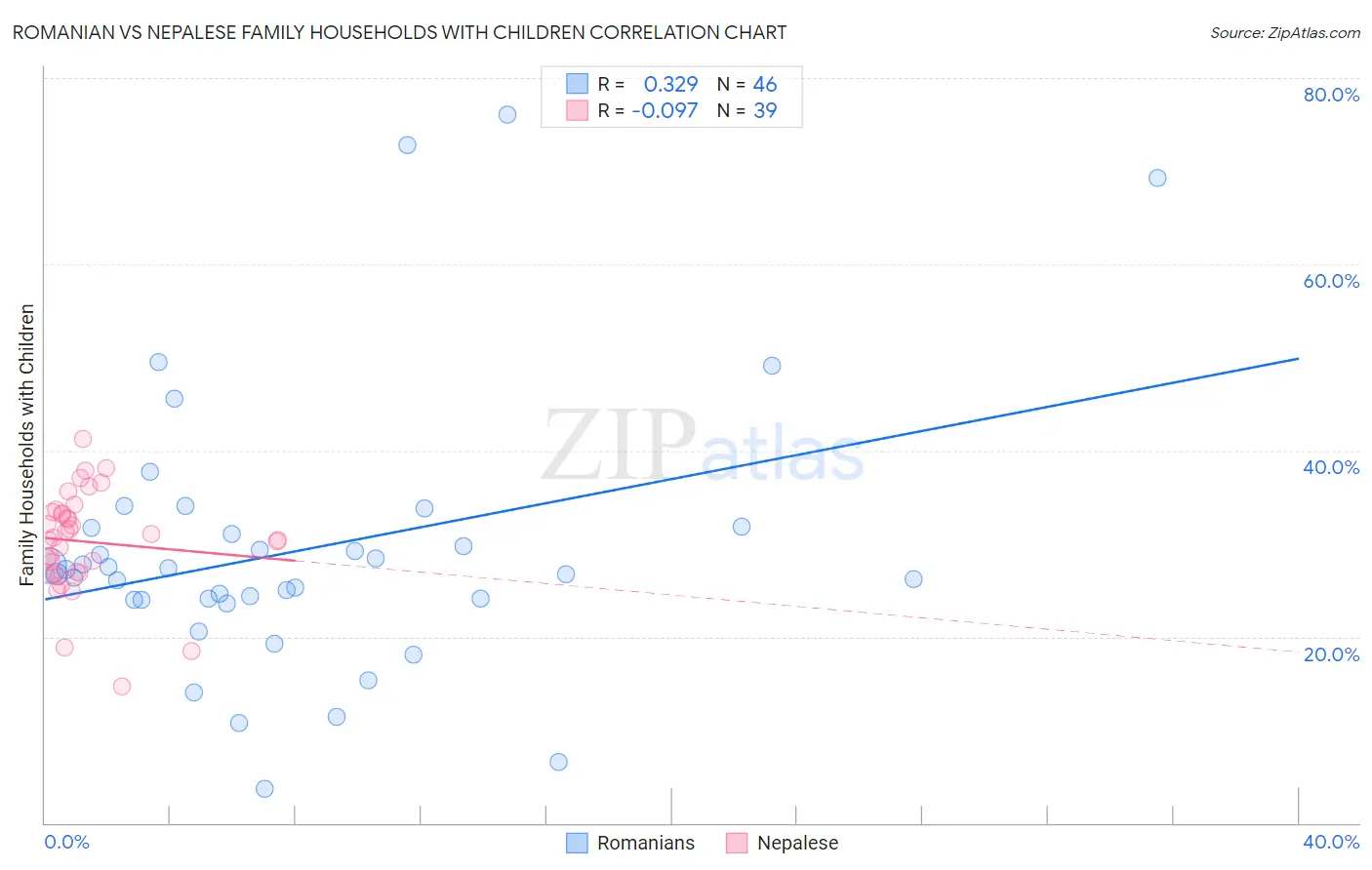 Romanian vs Nepalese Family Households with Children