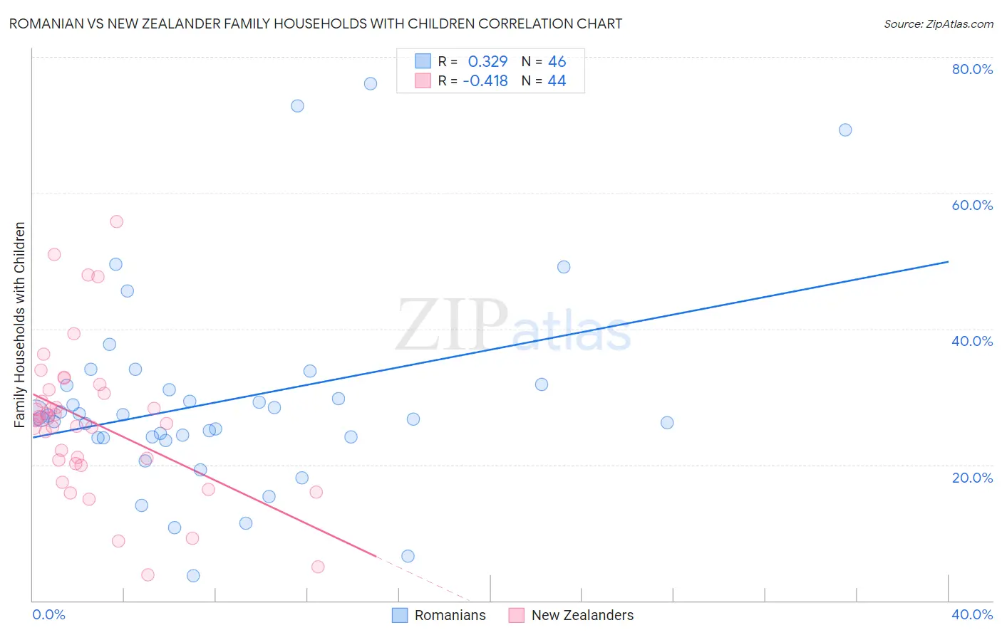 Romanian vs New Zealander Family Households with Children