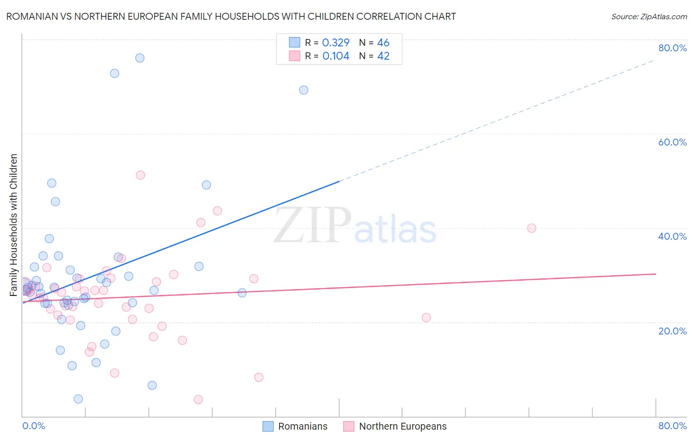 Romanian vs Northern European Family Households with Children