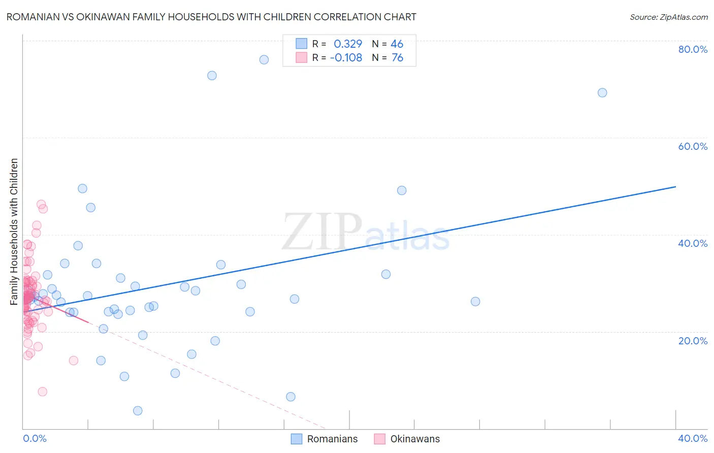 Romanian vs Okinawan Family Households with Children