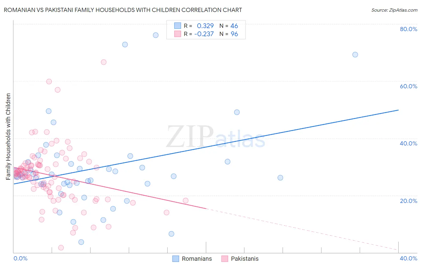 Romanian vs Pakistani Family Households with Children