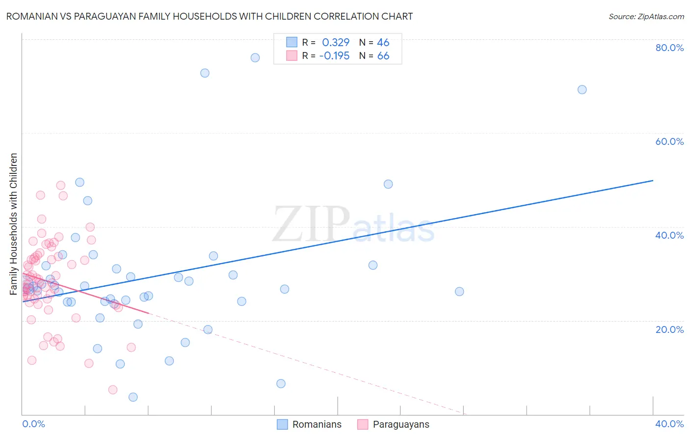 Romanian vs Paraguayan Family Households with Children