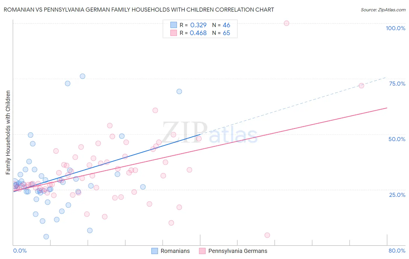 Romanian vs Pennsylvania German Family Households with Children