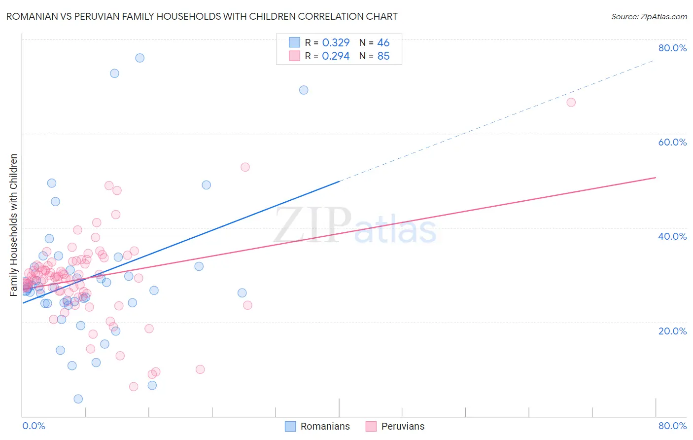 Romanian vs Peruvian Family Households with Children