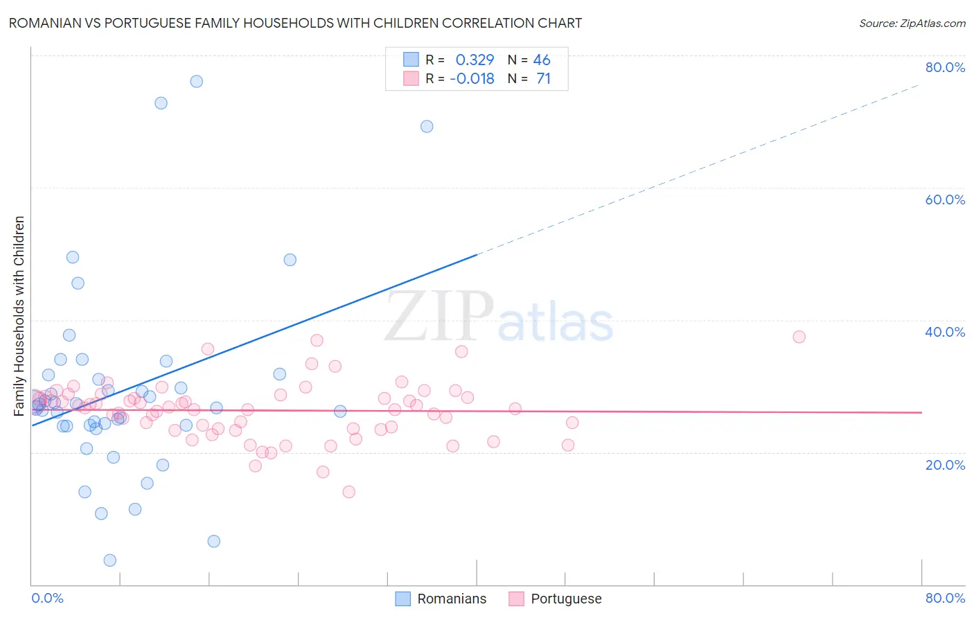 Romanian vs Portuguese Family Households with Children