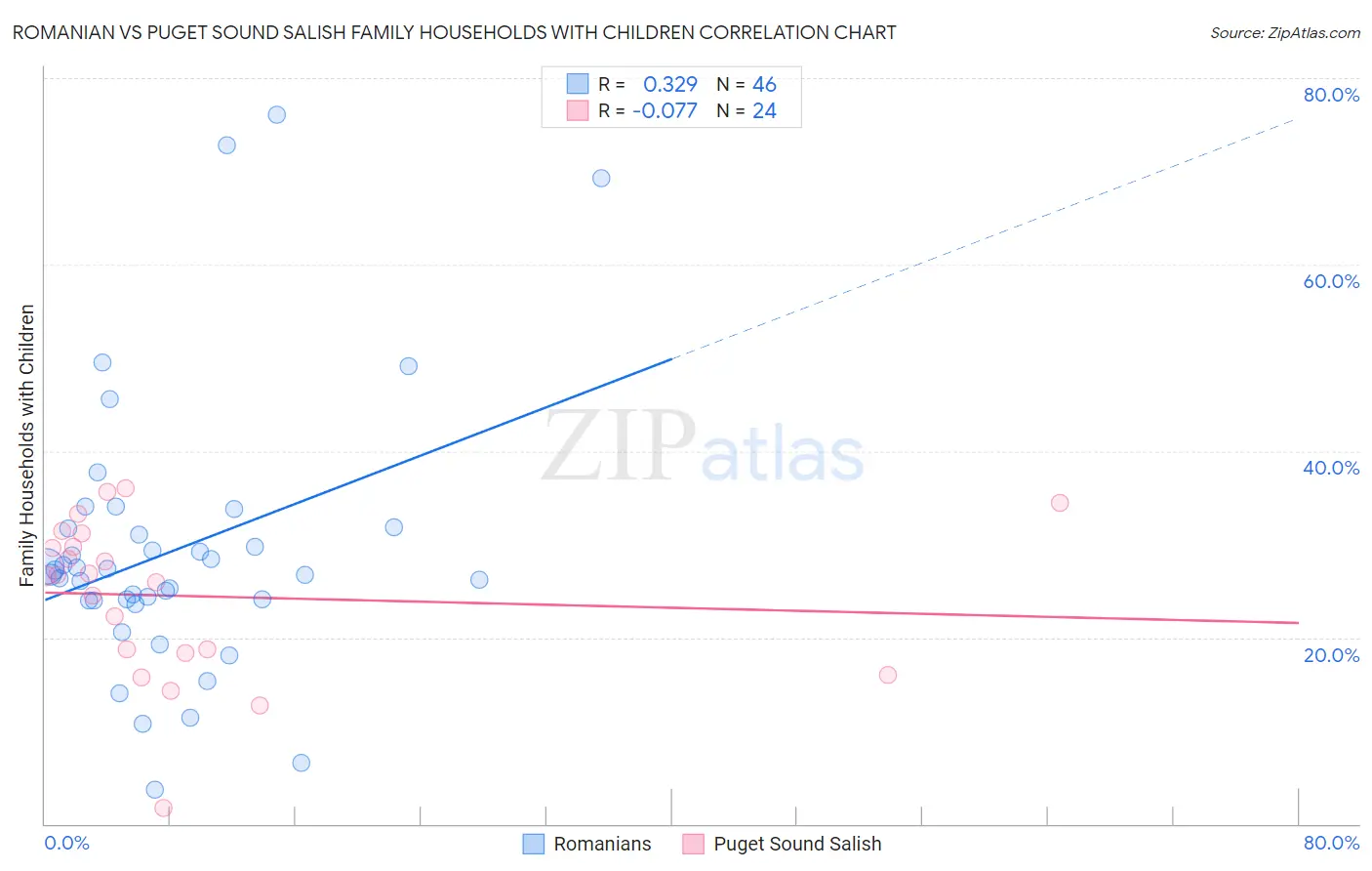 Romanian vs Puget Sound Salish Family Households with Children